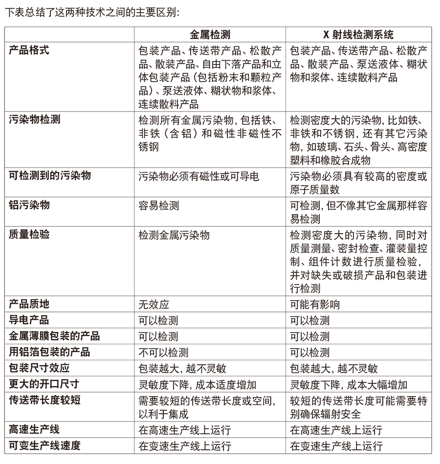 选择金属检测、X-射线还是两者都选择？-做出正确的选择-11.jpg